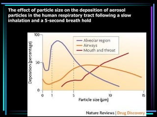 The effect of particle size on the deposition of aerosol
particles in the human respiratory tract following a slow
inhalation and a 5-second breath hold
 