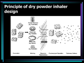 Principle of dry powder inhaler
design
 