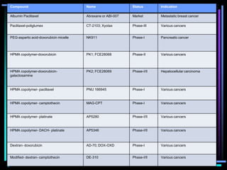 Compound Name Status Indication
Albumin Paclitaxel Abraxane or ABI-007 Market Metastatic breast cancer
Paclitaxel-poliglumex CT-2103; Xyotax Phase-III Various cancers
PEG-aspartic acid-doxorubicin micelle NK911 Phase-I Pancreatic cancer
HPMA copolymer-doxorubicin PK1; FCE28068 Phase-II Various cancers
HPMA copolymer-doxorubicin-
galactosamine
PK2; FCE28069 Phase-I/II Hepatocellular carcinoma
HPMA copolymer- paclitaxel PNU 166945 Phase-I Various cancers
HPMA copolymer- camptothecin MAG-CPT Phase-I Various cancers
HPMA copolymer- platinate AP5280 Phase-I/II Various cancers
HPMA copolymer- DACH- platinate AP5346 Phase-I/II Various cancers
Dextran- doxorubicin AD-70; DOX-OXD Phase-I Various cancers
Modified- dextran- camptothecin DE-310 Phase-I/II Various cancers
 