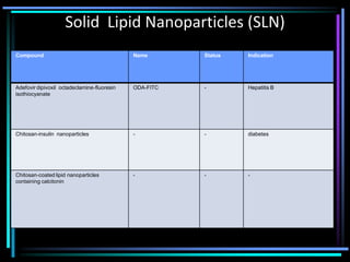 Solid Lipid Nanoparticles (SLN)
Compound Name Status Indication
Adefovir dipivoxil octadeclamine-fluoresin
isothiocyanate
ODA-FITC - Hepatitis B
Chitosan-insulin nanoparticles - - diabetes
Chitosan-coated lipid nanoparticles
containing calcitonin
- - -
 