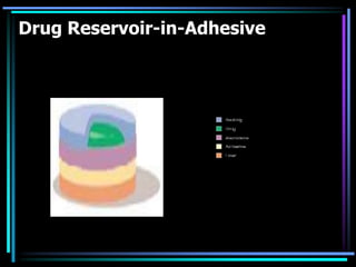 Drug Reservoir-in-Adhesive
 