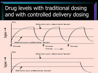 Drug levels with traditional dosing
and with controlled delivery dosing
 