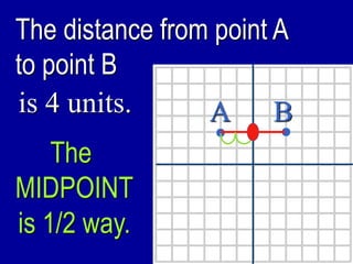 A B
The distance from point A
to point B
is 4 units.
The
MIDPOINT
is 1/2 way.
 
