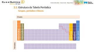 Metais
alcalinos
Metais
alcalinoterrosos
Calcogéneos
Halogéneos
Gases
nobres
Grupos
Períodos
3.2. Estrutura da Tabela Periódica
Grupos, períodos e blocos
 