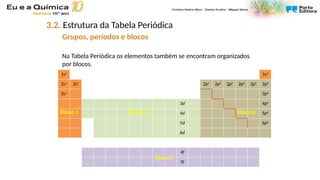 1s1
1s2
2s1
2s2
2p1
2p2
2p3
2p4
2p5
2p6
3s1
3p6
3d 4p6
4d 5p6
5d 6p6
6d
4f
5f
Bloco s Bloco d Bloco p
Bloco f
3.2. Estrutura da Tabela Periódica
Grupos, períodos e blocos
Na Tabela Periódica os elementos também se encontram organizados
por blocos.
 