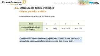 3.2. Estrutura da Tabela Periódica
Grupos, períodos e blocos
Relativamente aos blocos, verifica-se que:
Os elementos de um mesmo bloco possuem a última orbital de valência,
preenchida ou em preenchimento, do mesmo tipo (s, p, d ou f ).
 