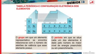 QUÍMICA 10
39
TABELA PERIÓDICA E CONFIGURAÇÃO ELETRÓNICA DOS
ELEMENTOS
O grupo em que um elemento
representativo se encontra
relaciona-se com o número de
eletrões de valência que esse
elemento possui.
O período em que se situa
cada um dos elementos é
dado pelo número do maior
nível de energia preenchido
ou em preenchimento.
 