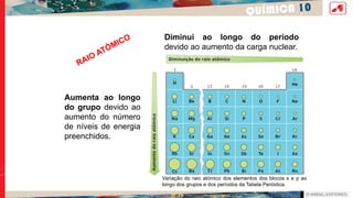 QUÍMICA 10
Aumenta ao longo
do grupo devido ao
aumento do número
de níveis de energia
preenchidos.
Diminui ao longo do período
devido ao aumento da carga nuclear.
RAIO ATÓMICO
Variação do raio atómico dos elementos dos blocos s e p ao
longo dos grupos e dos períodos da Tabela Periódica.
 