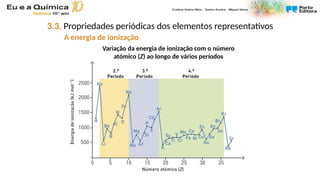 3.3. Propriedades periódicas dos elementos representativos
A energia de ionização
Variação da energia de ionização com o número
atómico (Z) ao longo de vários períodos
 