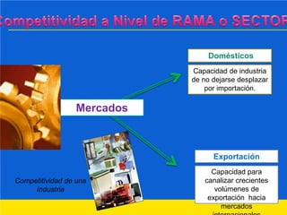 Domésticos
                             Capacidad de industria
                             de no dejarse desplazar
                                 por importación.

                  Mercados



                                   Exportación
                                  Capacidad para
Competitividad de una           canalizar crecientes
     Industria                     volúmenes de
                                 exportación hacia
                                     mercados
 