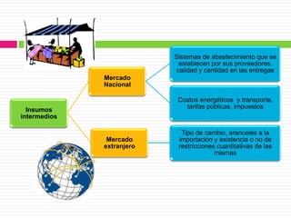 Sistemas de abastecimiento que se
                             establecen por sus proveedores,
                            calidad y cantidad en las entregas
              Mercado
              Nacional

                            Costos energéticos y transporte,
  Insumos                     tarifas públicas, impuestos
intermedios

                             Tipo de cambio, aranceles a la
               Mercado      importación y existencia o no de
              extranjero    restricciones cuantitativas de las
                                         mismas
 