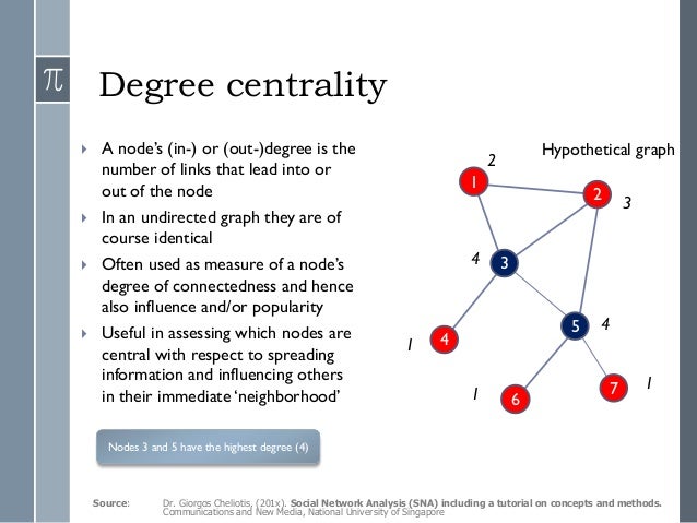 Centrality Social Network Analysis – SXHBN