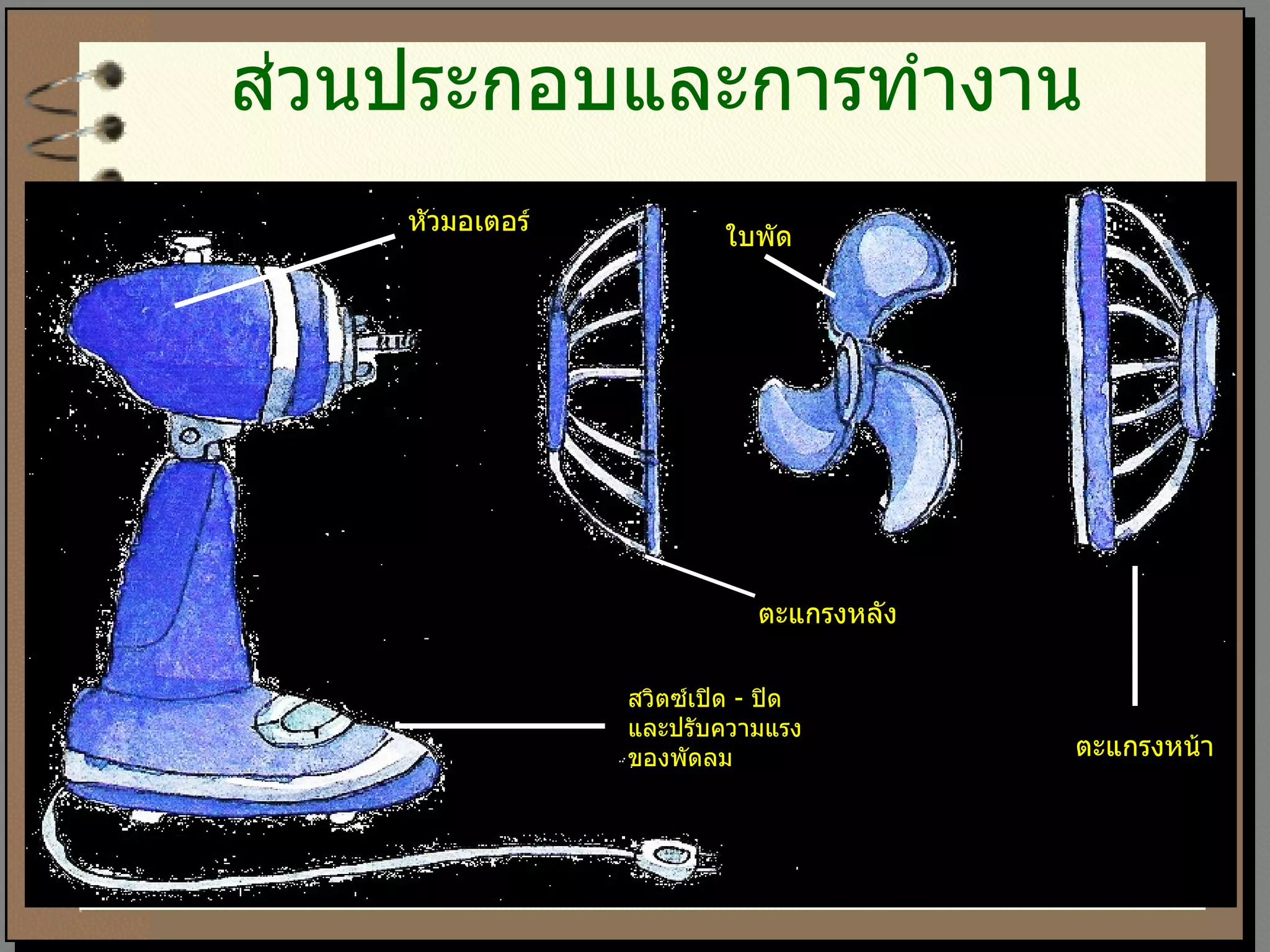 ส่วนประกอบและการทำงาน สวิตซ์เปิด  -  ปิด และปรับความแรง ของพัดลม ตะแกรงหลัง ใบพัด ตะแกรงหน้า หัวมอเตอร์ 