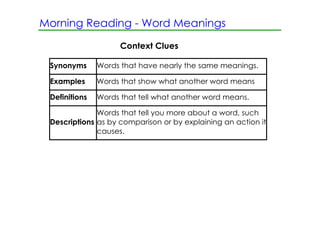 Morning Reading ­ Word Meanings

                     Context Clues

 Synonyms      Words that have nearly the same meanings.

 Examples      Words that show what another word means

 Definitions   Words that tell what another word means.

              Words that tell you more about a word, such
 Descriptions as by comparison or by explaining an action it
              causes.
 