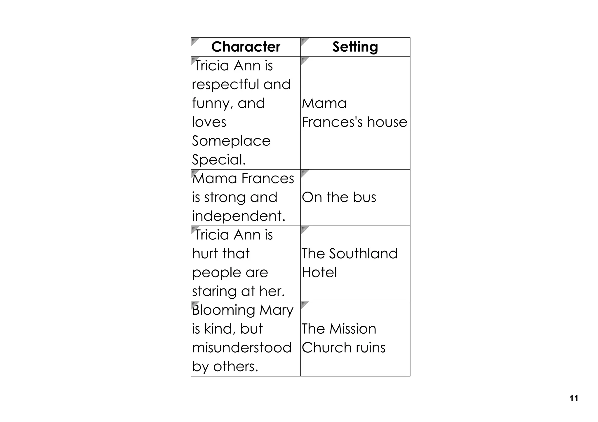 Character         Setting
'Tricia Ann is
respectful and
funny, and        Mama
loves             Frances's house
Someplace
Special.
Mama Frances
is strong and     On the bus
independent.
'Tricia Ann is
hurt that         The Southland
people are        Hotel
staring at her.
Blooming Mary
is kind, but      The Mission
misunderstood     Church ruins
by others.

                                    11
 