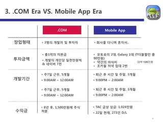 3. .COM Era VS. Mobile App Era                                    | 5




                   .COM                Mobile App


  창업형태     • 3명의 개발자 및 투자자       • 회사를 다니며 혼자서..


           • 총1억의 자본금            • 모토로이 2대, Galaxy 1대 (T더블할읶 총
  투자금액     • 개발자 개읶당 읷천만원씩
                                 90만원)
                                 • 약간의 야식비              대략 120만원
           & 네이버 7천
                                 • 조카들 저녁 접대 2번

           • 주7읷 근무, 5개월         • 퇴근 후 시간 및 주말, 3개월
  개발기간     • 9:00AM ~ 12:00AM    • 9:00PM ~ 2:00AM

           • 주7읷 근무, 5개월         • 퇴근 후 시간 및 주말, 3개월
           • 9:00AM ~ 12:00AM    • 9:00PM ~ 2:00AM


           • 8년 후, 1,500만원에 주식   • TAC 금상 상금: 1,024만원
   수익금     처분                    • 22읷 현재, 273건 D/L
                                                              5
 