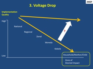 National
Regional
Zonal
Woreda
Household/Mother/Child
Zone of
Desired Impact
Implementation
Quality
3. Voltage Drop
Kebele...