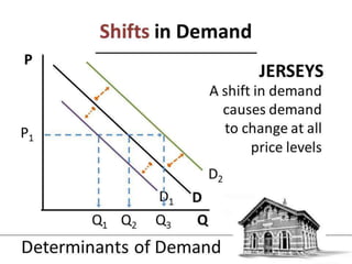 1.3 demand and supply   determinants of demand - jpeg