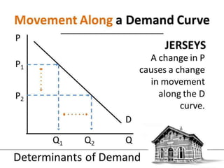 1.3 demand and supply   determinants of demand - jpeg