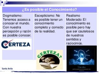 ¿Es posible el Conocimiento?
Dogmatismo:
Tenemos acceso a
conocer el mundo.
Con nuestra
percepción y razón
es posible conocer.

Escepticismo: No
es posible tener un
conocimiento
completo y correcto
de la realidad.

Realismo
Moderado: El
conocimiento es
posible pero hay
que ser cautelosos
de nuestros
sentidos y
raciocinios.

 