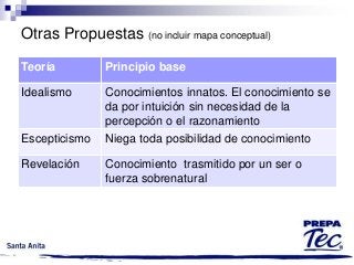 Otras Propuestas (no incluir mapa conceptual)
Teoría

Principio base

Idealismo

Conocimientos innatos. El conocimiento se
da por intuición sin necesidad de la
percepción o el razonamiento
Niega toda posibilidad de conocimiento

Escepticismo

Revelación

Conocimiento trasmitido por un ser o
fuerza sobrenatural

 