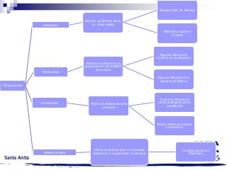 Manuel nació en México

Singulares

Afirman un atributo de de
un único sujeto
Manuel no nació en
España

Algunos Mexicanos
nacieron en el extranjero

Particulares

Afirman un atributo de un
grupo pero no de totalidad
de la clase
Algunos Mexicanos no
nacieron en México

Proposiciones

Universales

Afirma un atributo de toda
una clase

Todos los Mexicanos
están protegidos por la
constitución

Ningún Mexicano carece
de derechos

Indeterminadas

Afirma un atributo pero no se puede
determinar si es particular o universal

Los Mexicanos son
Machistas

 