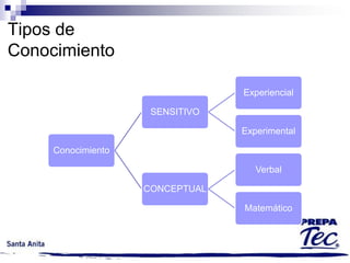 Conocimiento:






La relación en un sujeto, un objeto y el resultado que
queda en el sujeto.
Posesión inmaterial de la forma de una cosa, sin por ello
perder la propia ni afectar la forma conocida.
El conocimiento es la sumatoria de las representaciones
abstractas que se poseen sobre un aspecto de la
realidad.
Asimilación mental de la realidad

 