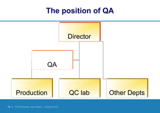 19 | PQ Workshop, Abu Dhabi | October 2010
The position of QA
DirectorDirector
QAQA
ProductionProduction QC labQC lab Other DeptsOther Depts
 