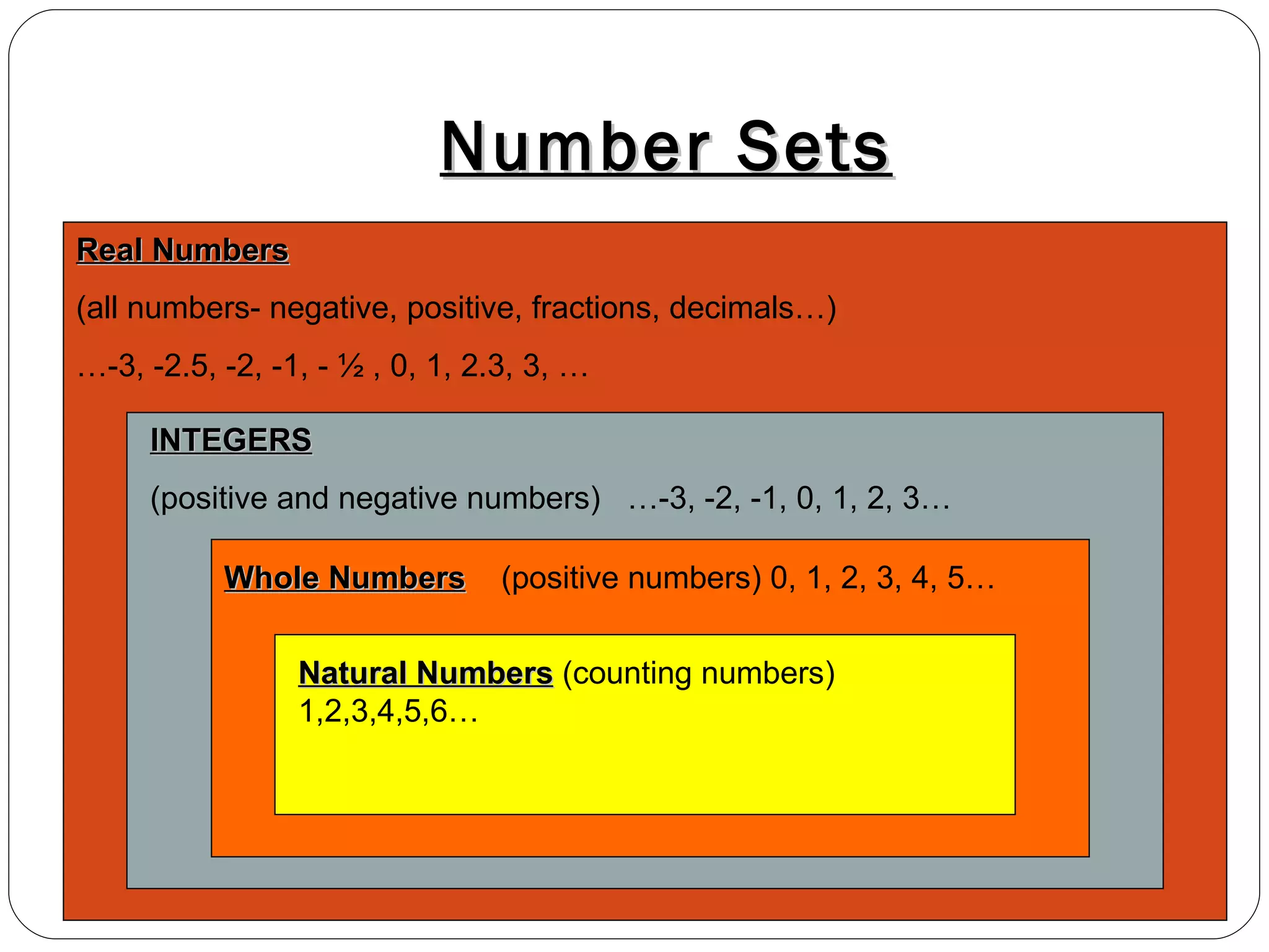 Number Sets Real Numbers (all numbers- negative, positive, fractions, decimals…) … -3, -2.5, -2, -1, - ½ , 0, 1, 2.3, 3, … INTEGERS (positive and negative numbers)  …-3, -2, -1, 0, 1, 2, 3… Whole Numbers   (positive numbers) 0, 1, 2, 3, 4, 5… Natural Numbers  (counting numbers) 1,2,3,4,5,6… 