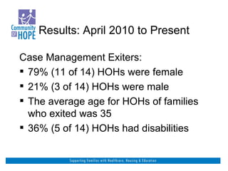 Results: April 2010 to Present Case Management Exiters: 79% (11 of 14) HOHs were female 21% (3 of 14) HOHs were male The average age for HOHs of families who exited was 35 36% (5 of 14) HOHs had disabilities 
