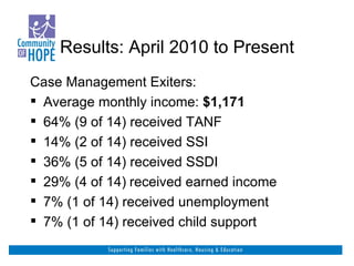 Results: April 2010 to Present Case Management Exiters: Average monthly income:  $1,171 64% (9 of 14) received TANF 14% (2 of 14) received SSI 36% (5 of 14) received SSDI 29% (4 of 14)   received earned income 7% (1 of 14) received unemployment 7% (1 of 14) received child support 
