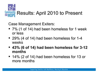 Results: April 2010 to Present Case Management Exiters: 7% (1 of 14) had been homeless for 1 week or less 29% (4 of 14) had been homeless for 1-4 weeks 43% (6 of 14) had been homeless for 3-12 months 14% (2 of 14) had been homeless for 13 or more months 