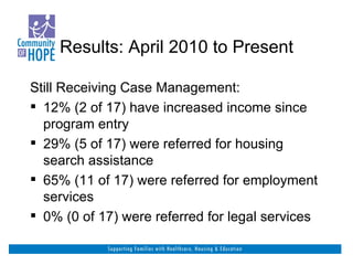 Results: April 2010 to Present Still Receiving Case Management: 12% (2 of 17) have increased income since program entry 29% (5 of 17) were referred for housing search assistance 65% (11 of 17) were referred for employment services 0% (0 of 17) were referred for legal services 