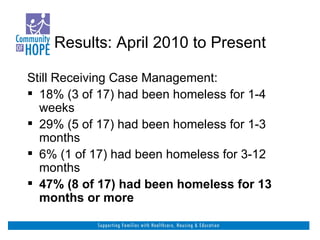 Results: April 2010 to Present Still Receiving Case Management: 18% (3 of 17) had been homeless for 1-4 weeks 29% (5 of 17) had been homeless for 1-3 months 6% (1 of 17) had been homeless for 3-12 months 47% (8 of 17) had been homeless for 13 months or more 