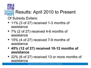 Results: April 2010 to Present Of Subsidy Exiters: 11% (3 of 27) received 1-3 months of assistance 7% (2 of 27) received 4-6 months of assistance 15% (4 of 27) received 7-9 months of assistance 45% (12 of 27) received 10-12 months of assistance 22% (6 of 27) received 13 or more months of assistance 