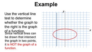 Use the vertical line
test to determine
whether the graph to
the right is the graph
of a function.
Since vertical lines can
be drawn that intersect
the graph in two points,
it is NOT the graph of a
function.
x
y
Example
 