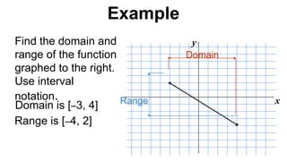 Find the domain and
range of the function
graphed to the right.
Use interval
notation. x
y
Domain is [–3, 4]
Domain
Range is [–4, 2]
Range
Example
 