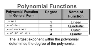 Polynomial Functions
The largest exponent within the polynomial
determines the degree of the polynomial.
Quartic
4
Cubic
3
Quadratic
2
Linear
1
Name of
Function
Degree
Polynomial Function
in General Form
 