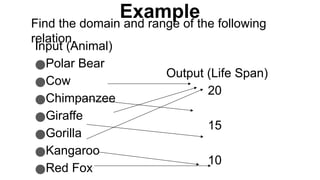 Input (Animal)
●Polar Bear
●Cow
●Chimpanzee
●Giraffe
●Gorilla
●Kangaroo
●Red Fox
Output (Life Span)
20
15
10
Find the domain and range of the following
relation.
Example
 