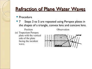Refraction of Plane Water WavesRefraction of Plane Water Waves
 Procedure
 7 Steps 3 to 5 are repeated using Perspex plates in
the shapes of a triangle, convex lens and concave lens.
Position Observation
(a) Trapezium Perspex
plate with the vertical
side of the plate
facing the incident
wave.
 