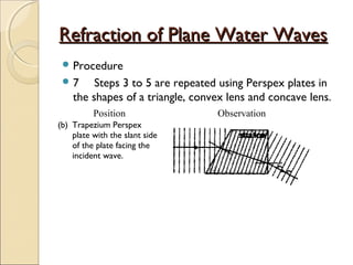 Refraction of Plane Water WavesRefraction of Plane Water Waves
 Procedure
 7 Steps 3 to 5 are repeated using Perspex plates in
the shapes of a triangle, convex lens and concave lens.
Position Observation
(b) Trapezium Perspex
plate with the slant side
of the plate facing the
incident wave.
 