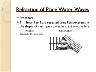 Refraction of Plane Water WavesRefraction of Plane Water Waves
 Procedure
 7 Steps 3 to 5 are repeated using Perspex plates in
the shapes of a triangle, convex lens and concave lens.
Position Observation
(c) Triangular Perspex plate
 