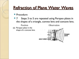 Refraction of Plane Water WavesRefraction of Plane Water Waves
 Procedure
 7 Steps 3 to 5 are repeated using Perspex plates in
the shapes of a triangle, convex lens and concave lens.
Position Observation
(e) Perspex plate in the
shape of a concave lens
 