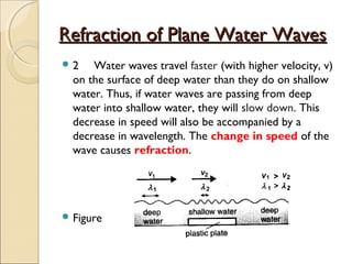 Refraction of Plane Water WavesRefraction of Plane Water Waves
 2 Water waves travel faster (with higher velocity, v)
on the surface of deep water than they do on shallow
water. Thus, if water waves are passing from deep
water into shallow water, they will slow down. This
decrease in speed will also be accompanied by a
decrease in wavelength. The change in speed of the
wave causes refraction.
 Figure 1.31
 