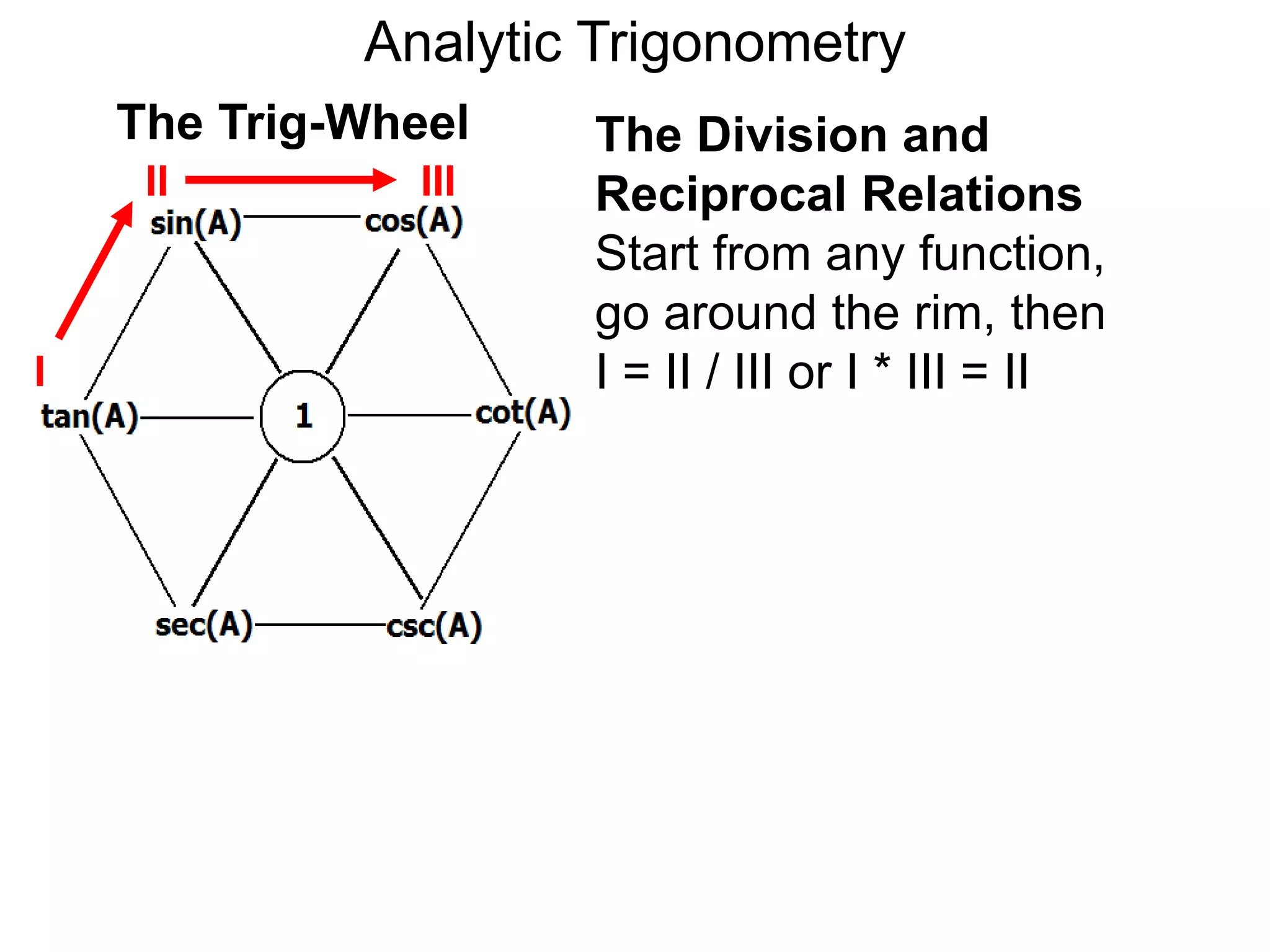 Analytic Trigonometry 
The Division and 
Reciprocal Relations 
Start from any function, 
go around the rim, then 
I = II / III or I * III = II 
The Trig-Wheel 
I 
II III 
 