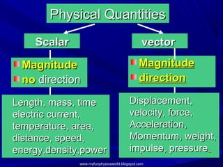Physical Quantities
    Scalar                                     vector

 Magnitude                                   Magnitude
 no direction                                direction

Length, mass, time                      Displacement,
electric current,                       velocity, force,
temperature, area,                      Acceleration,
distance, speed,                        Momentum, weight,
energy,density,power                    impulse, pressure
              www.myfunphysicsworld.blogspot.com
 