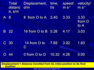 Total   Displacement, time,                               speed/   velocity/
      distanc d/m           t/s                                 m s-1    m s-1
      e, s/m
 A 8              8 from O to A                 2.40            3.33     3.33
                                                                         from O
                                                                         to A
 B 22             16 from O to B 5.28                           4.17     3.03


 C 30             14 from O to                  7.65            3.92     1.83
                  C

 O 44             0 from O to O                 10.32 4.26               0.00

Displacement = distance travelled from its initial position to its final
   position
                           www.myfunphysicsworld.blogspot.com
 