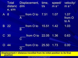 Total   Displacement, time,                               speed/   velocity/
      distanc d/m           t/s                                 m s-1    m s-1
      e, s/m
 A 8              ___ from O to                 7.51            1.07     1.07
                  A                                                      from O
                                                                         to A
 B 22             ___ from O to                 15.51 1.42               1.03
                  B

 C 30             ___ from O to 22.05 1.36                               0.63
                  C

 O 44             ___ from O to                 25.50 1.73               0.00
                  O
Displacement = distance travelled from its initial position to its final
   position
                           www.myfunphysicsworld.blogspot.com
 
