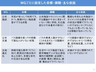 WGごとに設定した目標・課題・主な仮説
WG 目標 課題 主な仮説
公共
施設
市民が安心して利用でき、
かつ、無理のない施設運
営ができる状態
公共施設マネジメントに関
する議論が十分に深まって
いない（特に学校、文化施
設などの未着手の部分）
職員も市民も公共施設マ
ネジメントの必要性や今後
の状況が理解できていな
いのではないか（やらなく
てもよいと思っている、もし
くは情報が伝わっていな
い）
公共
交通
バス路線を使っての移動
で困る人がいない状態
バスの乗車人数が少ない
（このままだとバス路線の
維持が困難）
バス路線が適切ではない
のではないか（バス停位
置、目的地位置、人口分布
など）
立地
適正
化
持続可能な都市づくりに
向け、駅周辺の拠点性の
向上を図り、多様な世代
の交流がある状態
生活サービス施設である
都市機能や人が住む居住
場所の裾野駅・岩波駅へ
の誘導・集約（現状は、誘
導・集約はできていない）
計画が十分に理解されて
いないのではないか
11
 