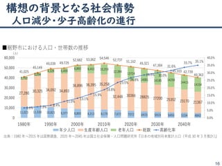 構想の背景となる社会情勢
人口減少・少子高齢化の進行
16
11,023 11,530 10,821 9,377 8,893 8,213 8,170 7,672 7072 6415 5919 5493 5154 4842
27,280
30,325 34,092 34,893
36,896 36,395 35,258
32,448 30366 28825 27200 25352 23170 21367
2,722
3,294
4,126 5,459
6,893 8,453 10,259
12,384
13724
14081 14185 14258
14415
14154
41,025
45,149
49,039 49,729
52,682 53,062 54,546
52,737 51,162
49,321
47,304
45,103 42,739
40,363
6.6% 7.3% 8.4%
11.0%
13.1%
15.9%
18.8%
23.5%
26.8%
28.5% 30.0%
31.6%
33.7% 35.1%
0.0%
5.0%
10.0%
15.0%
20.0%
25.0%
30.0%
35.0%
40.0%
0
10,000
20,000
30,000
40,000
50,000
60,000
1980年 1990年 2000年 2010年 2020年 2030年 2040年
（人）
年少人口 生産年齢人口 老年人口 総数 高齢化率
■裾野市における人口・世帯数の推移
出典：1980 年～2015 年は国勢調査、2020 年～2045 年は国立社会保障・人口問題研究所『日本の地域別将来推計人口（平成 30 年 3 月推計）』
 